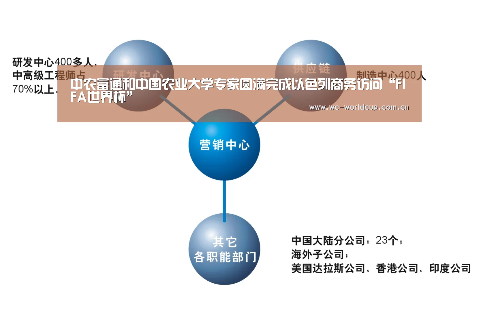 中农富通和中国农业大学专家圆满完成以色列商务访问“FIFA世界杯”(图3) 世界杯官网